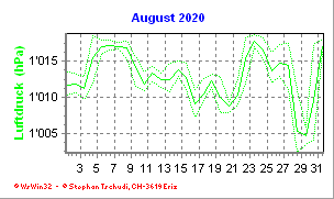 Luftdruck August 2020
