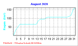 Regen August 2020