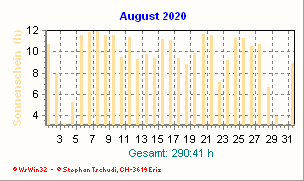 Sonnenstunden August 2020