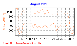 Solar August 2020
