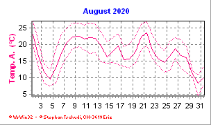 Temperatur August 2020