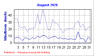 Windboen August 2020