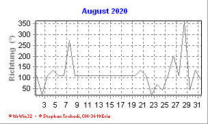Windrichtung August 2020