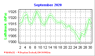 Luftdruck September 2020