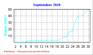 Regen September 2020