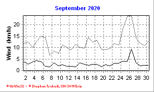 Wind September 2020