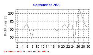 Windrichtung September 2020