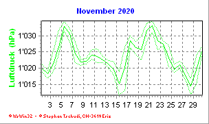 Luftdruck November 2020