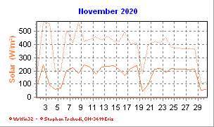 Solar November 2020