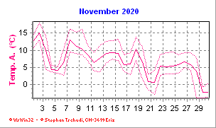 Temperatur November 2020