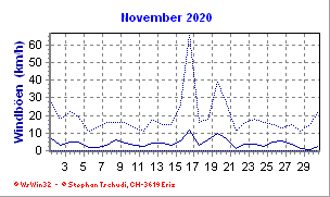 Windboen November 2020