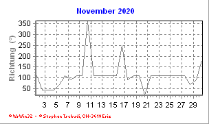 Windrichtung November 2020