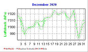 Luftdruck Dezember 2020
