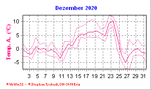 Temperatur Dezember 2020