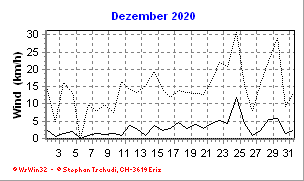 Wind Dezember 2020