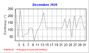 Windrichtung Dezember 2020