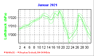 Luftdruck Januar 2021