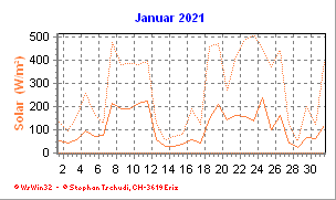 Solar Januar 2021