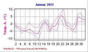 Temperatur Januar 2021