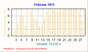 Sonnenstunden Februar 2021