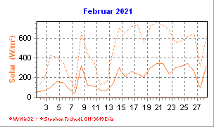 Solar Februar 2021