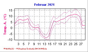 Temperatur Februar 2021