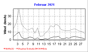 Wind Februar 2021