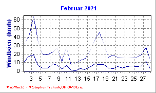Windboen Februar 2021