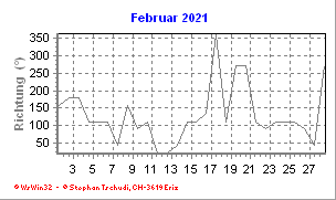 Windrichtung Februar 2021