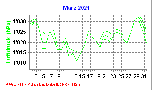 Luftdruck März 2021