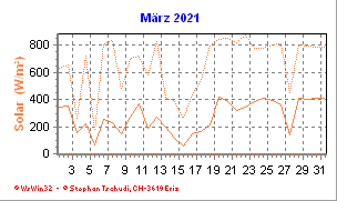 Solar März 2021