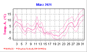 Temperatur März 2021