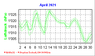 Luftdruck April 2021