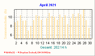 Sonnenstunden April 2021