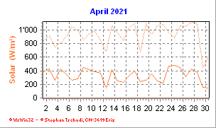 Solar April 2021