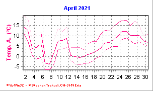 Temperatur April 2021
