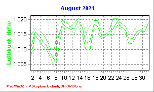 Luftdruck August 2021
