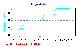 Regen August 2021