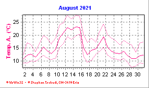 Temperatur August 2021