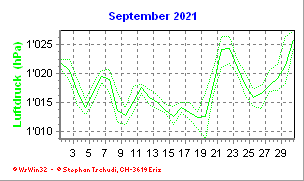 Luftdruck September 2021