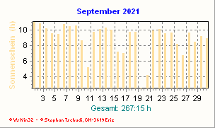Sonnenstunden September 2021