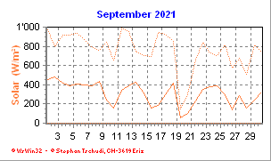 Solar September 2021