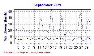 Windboen September 2021