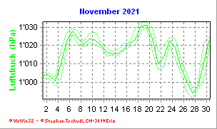 Luftdruck November 2021