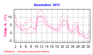 Temperatur November 2021