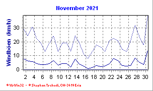 Windboen November 2021