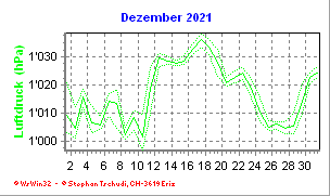 Luftdruck Dezember 2021