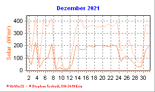 Solar Dezember 2021