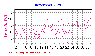 Temperatur Dezember 2021