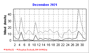 Wind Dezember 2021